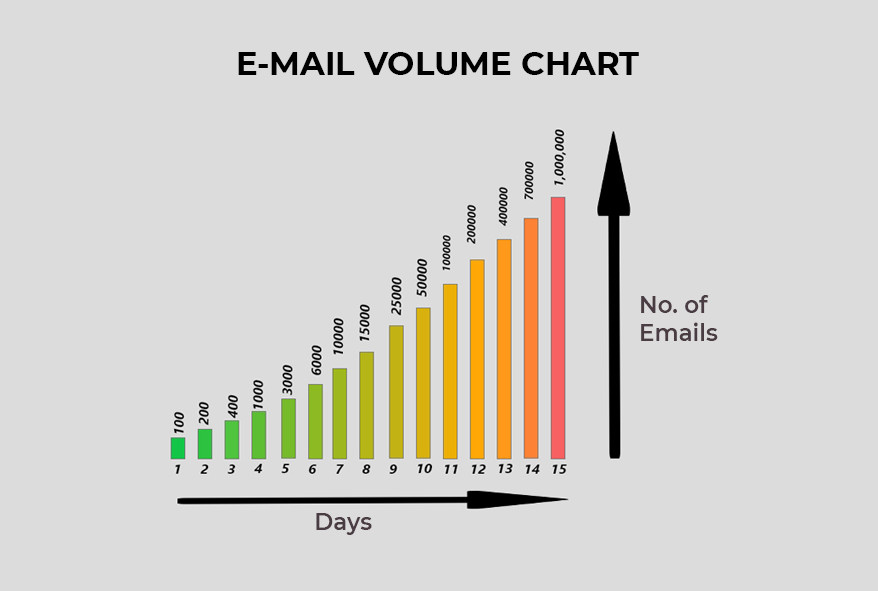 E-mail volume chart