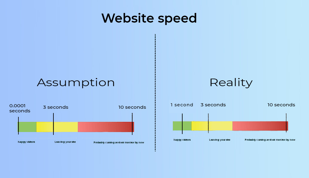 Fast website speed- web design jacksonville