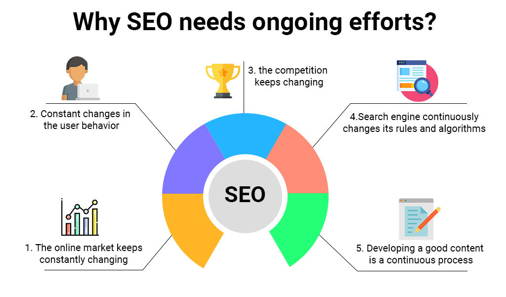 Why does SEO need ongoing efforts?