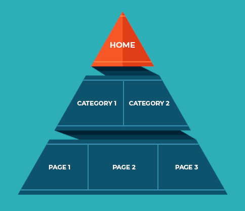 A pyramid showing website structure