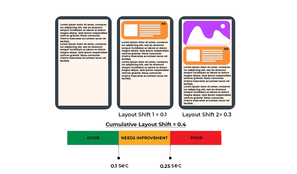cumulative layout shift (CLS)