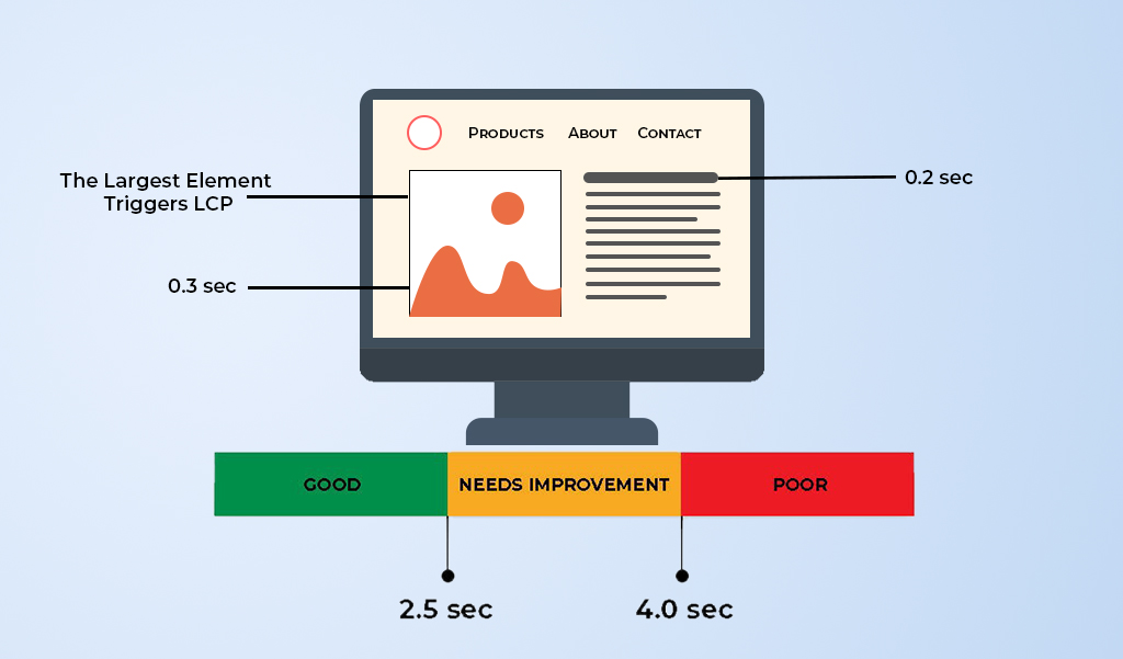 largest-contentful-paint-core-web-vitals