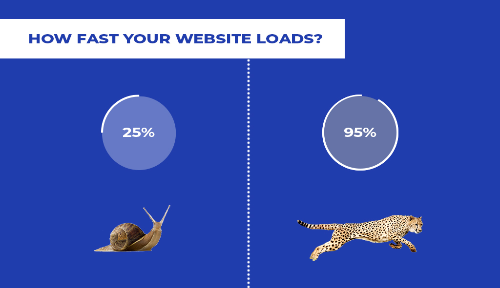 Slow and Fast Load Time of a website-web-design-jacksonville