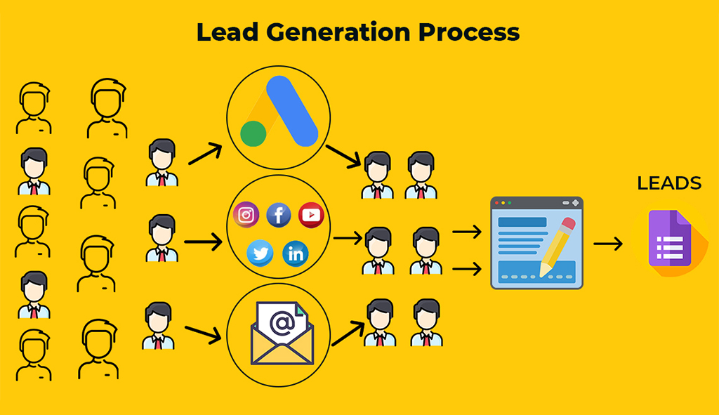 Lead generation process-digital marketing jacksonville