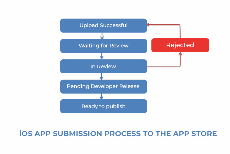 iOS app submission process to the App Store