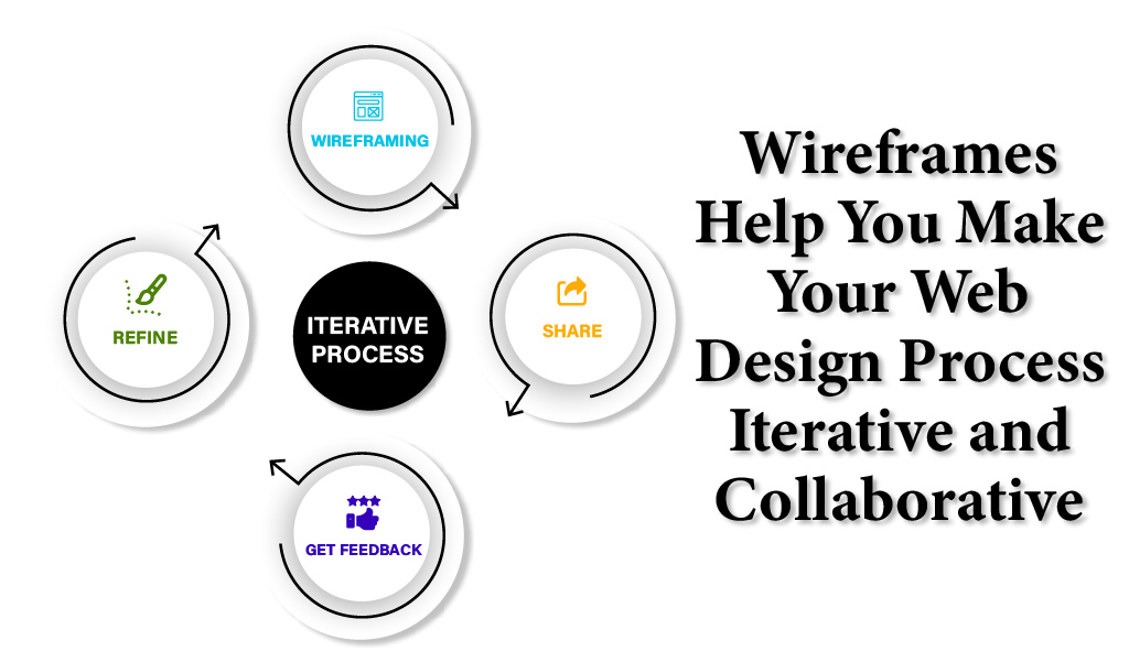 Wireframes Help You Make Your Web Design Process Iterative and Collaborative - Web Development Company