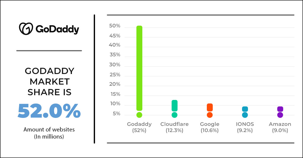 The most popular web hosting providers