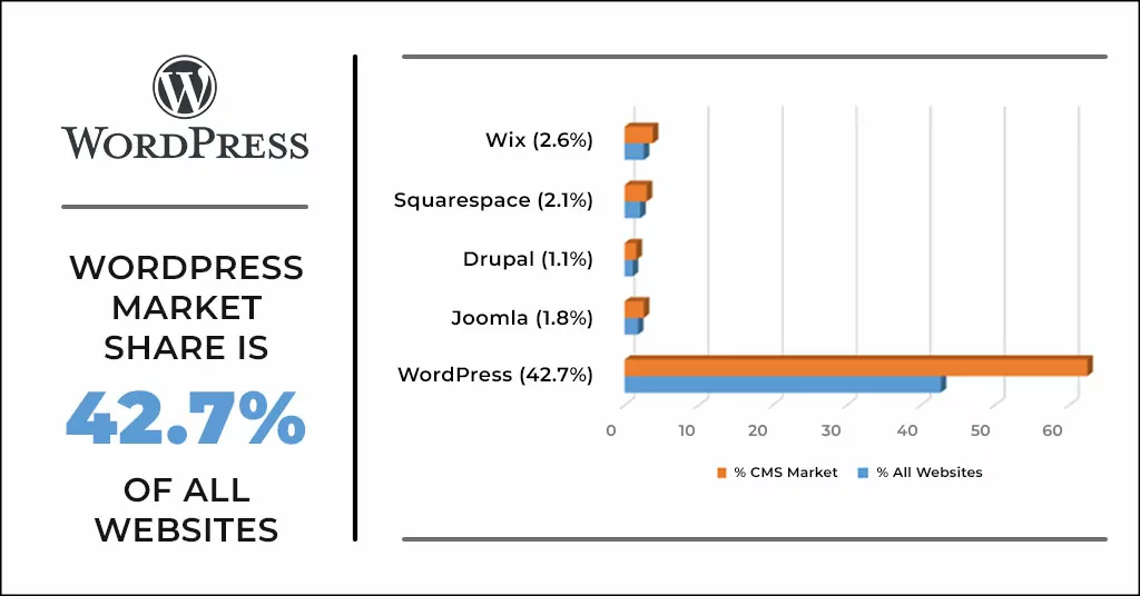 WordPress market share is 42.7 percent of all websites