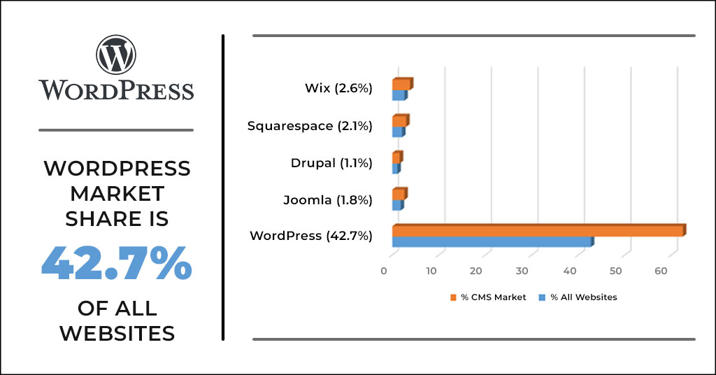 WordPress market share is 42.7 percent of all websites