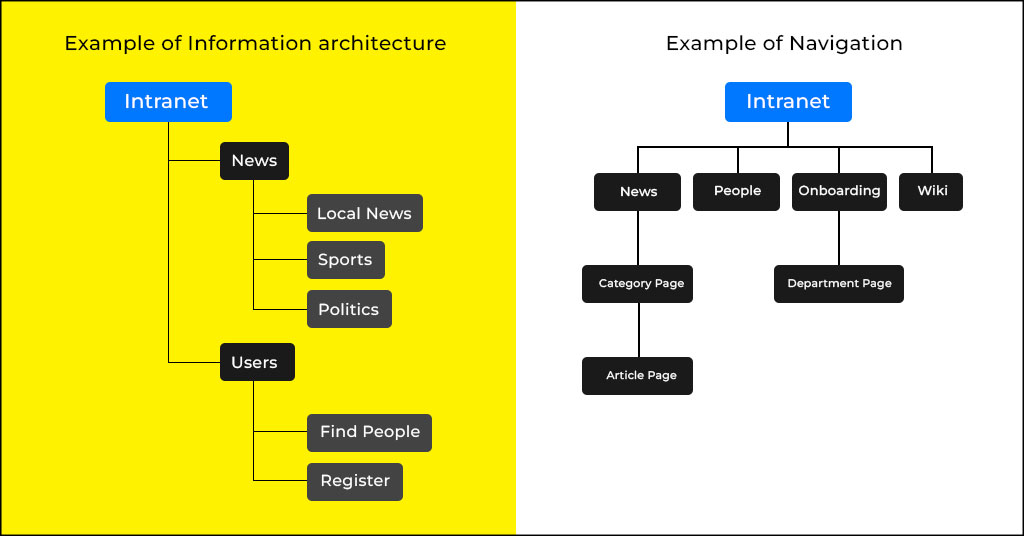 information architecture