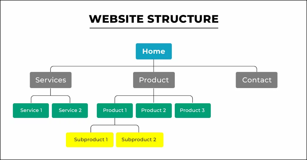 Consider the structure and collect information for your website