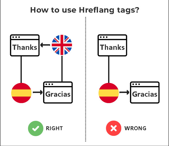 How to use hreflang tags for interational SEO