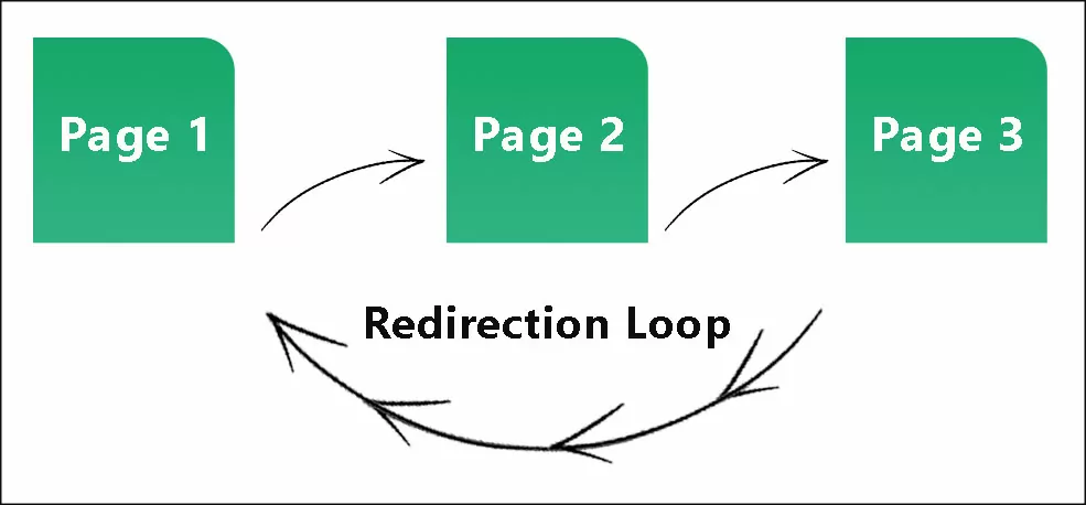 Avoid Redirection loop in SEO