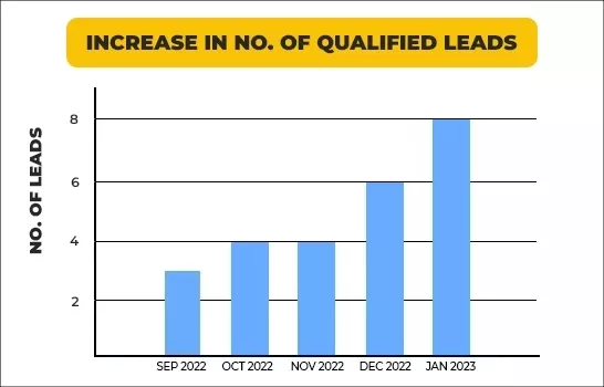 Ecommerce Increase in number of qualified leads