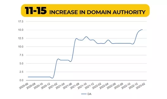 Increase In Domain Authority