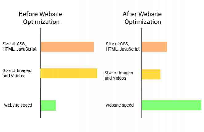 Improved website loading time